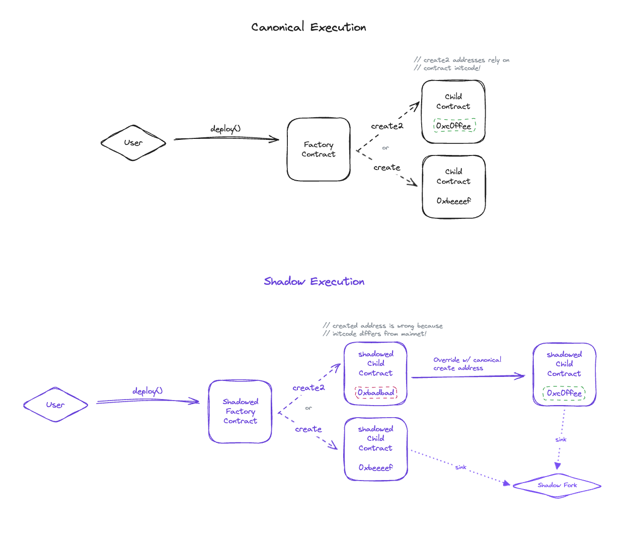 Technical Dive: Shadowing factory contracts