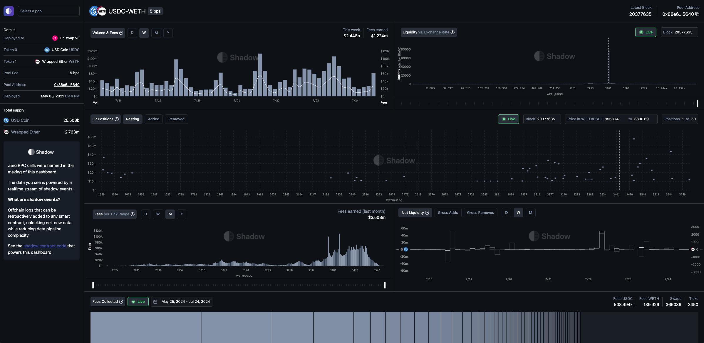 Building a powerful Uniswap v3 dashboard with Shadow